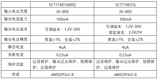 新品宣布 | 提前为48V系统选择一款高性能LDO，，让你赢在起跑线！